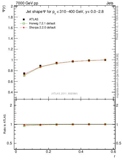 Plot of js_int in 7000 GeV pp collisions
