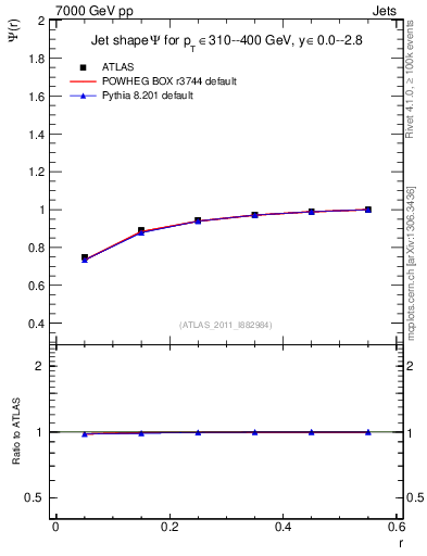 Plot of js_int in 7000 GeV pp collisions