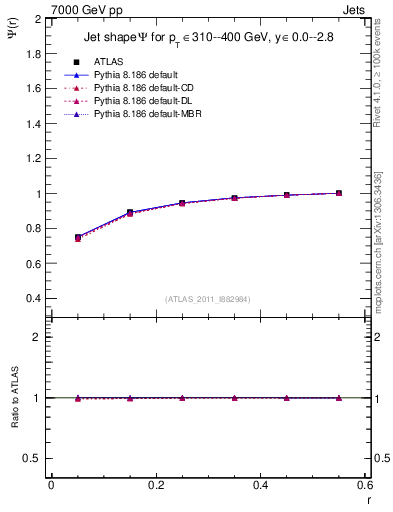 Plot of js_int in 7000 GeV pp collisions
