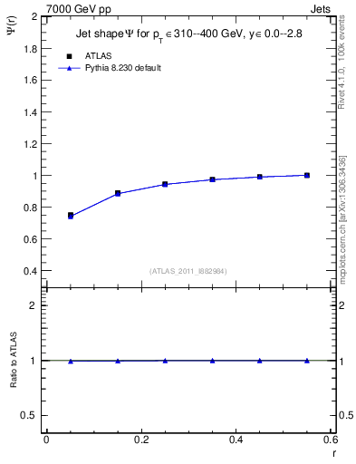 Plot of js_int in 7000 GeV pp collisions