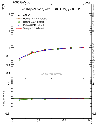 Plot of js_int in 7000 GeV pp collisions