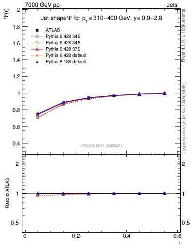 Plot of js_int in 7000 GeV pp collisions