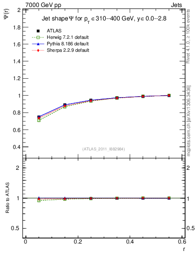 Plot of js_int in 7000 GeV pp collisions