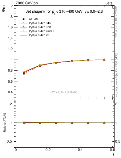 Plot of js_int in 7000 GeV pp collisions