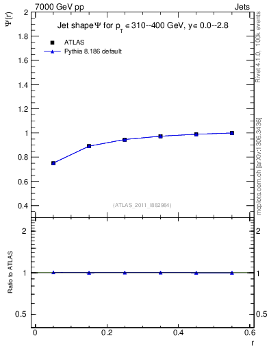 Plot of js_int in 7000 GeV pp collisions