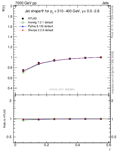 Plot of js_int in 7000 GeV pp collisions