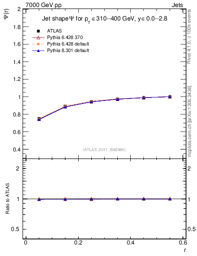 Plot of js_int in 7000 GeV pp collisions