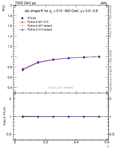 Plot of js_int in 7000 GeV pp collisions