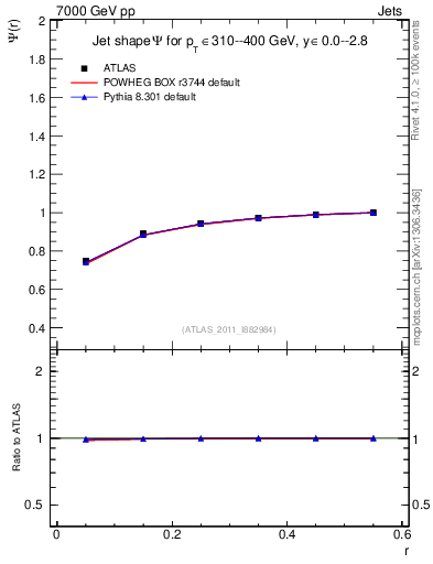 Plot of js_int in 7000 GeV pp collisions