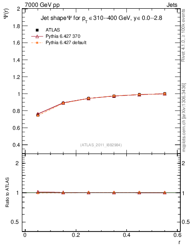 Plot of js_int in 7000 GeV pp collisions