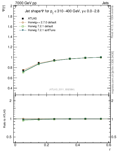 Plot of js_int in 7000 GeV pp collisions