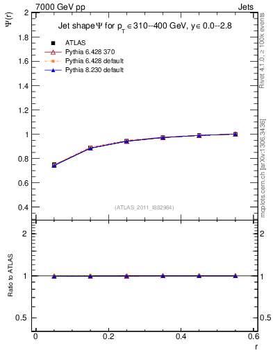 Plot of js_int in 7000 GeV pp collisions