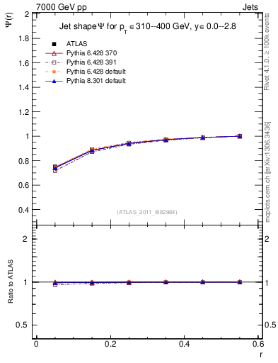 Plot of js_int in 7000 GeV pp collisions