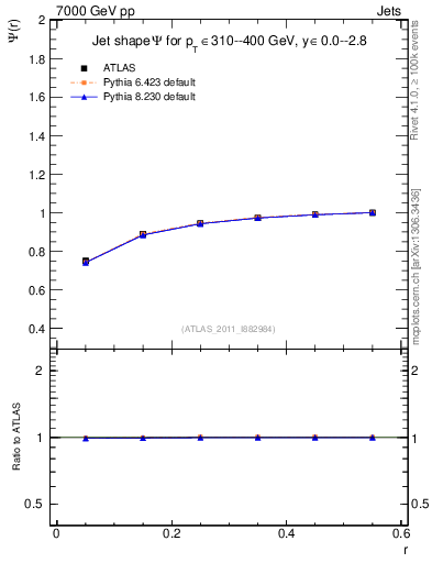 Plot of js_int in 7000 GeV pp collisions