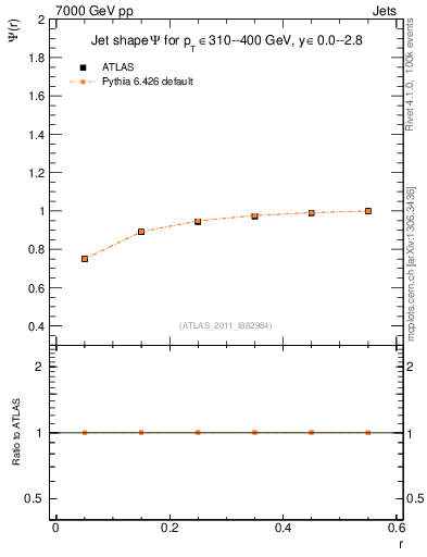 Plot of js_int in 7000 GeV pp collisions