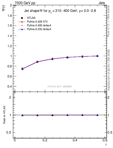 Plot of js_int in 7000 GeV pp collisions