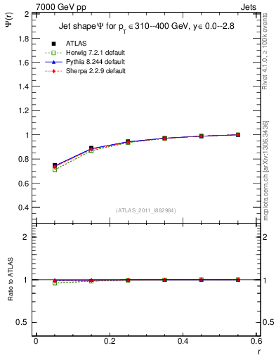 Plot of js_int in 7000 GeV pp collisions