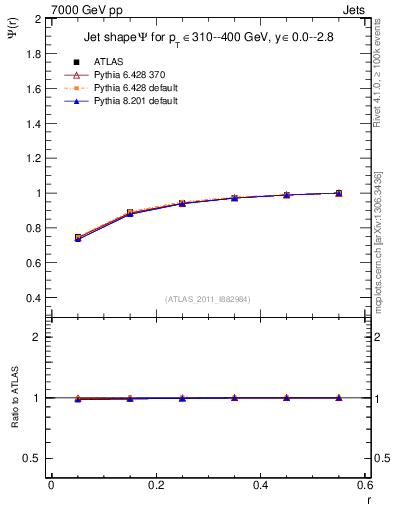 Plot of js_int in 7000 GeV pp collisions