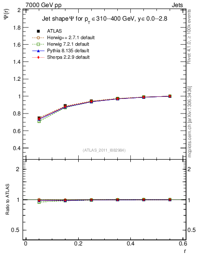 Plot of js_int in 7000 GeV pp collisions