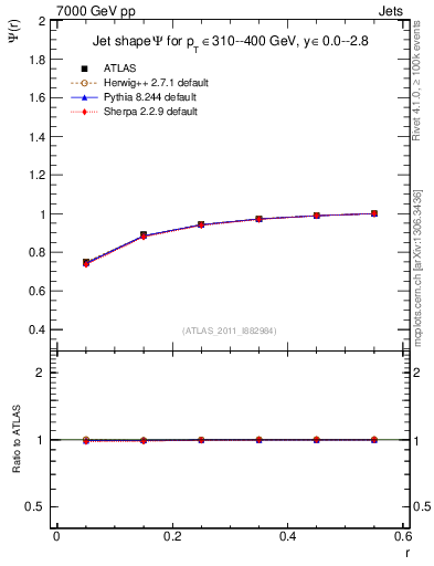 Plot of js_int in 7000 GeV pp collisions