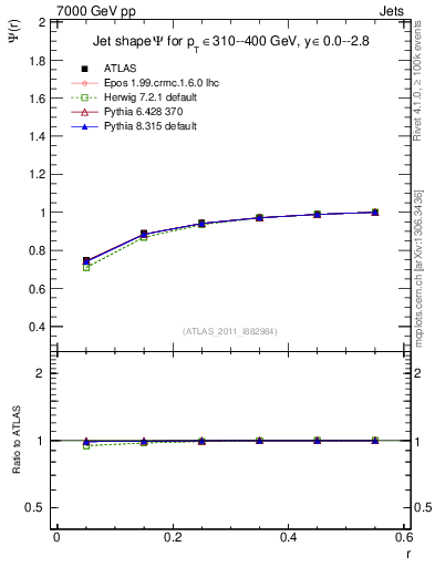 Plot of js_int in 7000 GeV pp collisions