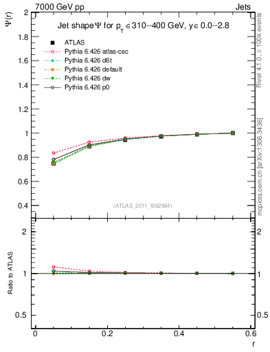 Plot of js_int in 7000 GeV pp collisions