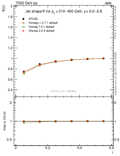 Plot of js_int in 7000 GeV pp collisions