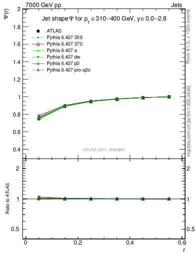 Plot of js_int in 7000 GeV pp collisions