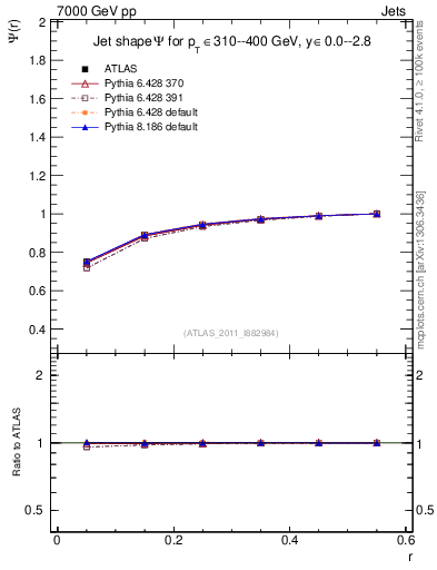 Plot of js_int in 7000 GeV pp collisions