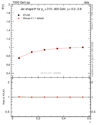 Plot of js_int in 7000 GeV pp collisions