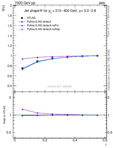 Plot of js_int in 7000 GeV pp collisions