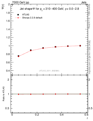 Plot of js_int in 7000 GeV pp collisions