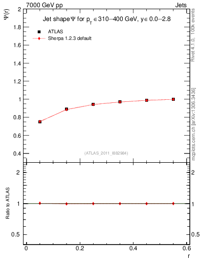 Plot of js_int in 7000 GeV pp collisions