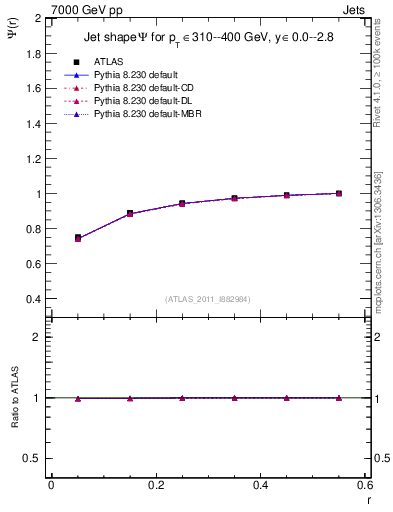 Plot of js_int in 7000 GeV pp collisions