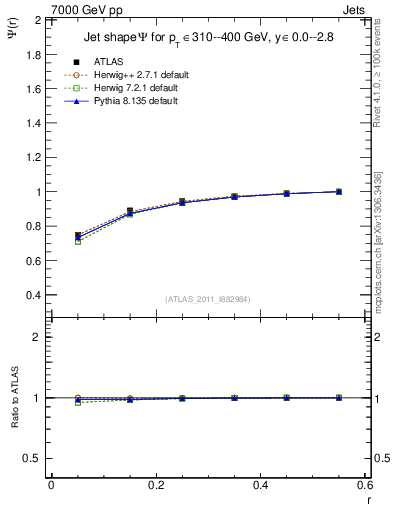 Plot of js_int in 7000 GeV pp collisions