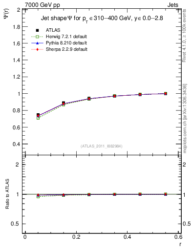 Plot of js_int in 7000 GeV pp collisions