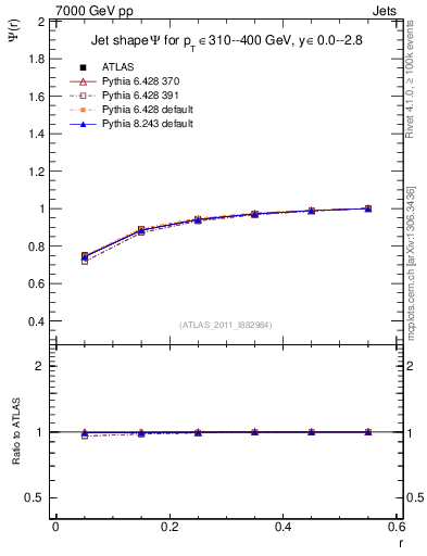 Plot of js_int in 7000 GeV pp collisions