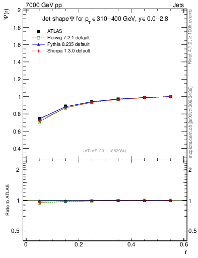 Plot of js_int in 7000 GeV pp collisions