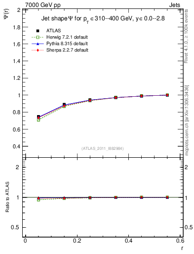 Plot of js_int in 7000 GeV pp collisions