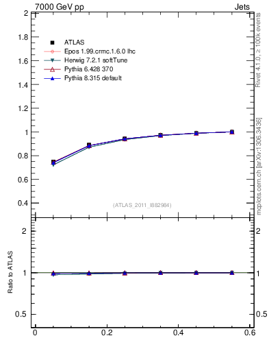 Plot of js_int in 7000 GeV pp collisions