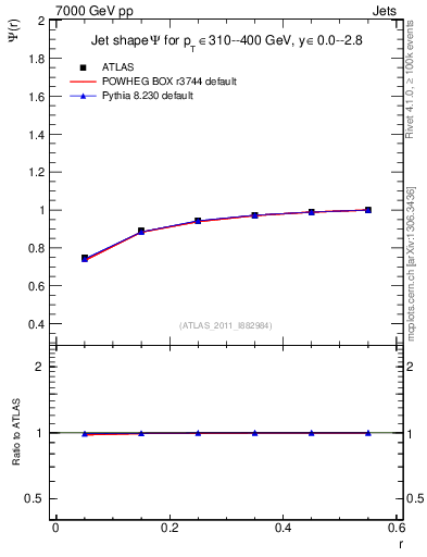 Plot of js_int in 7000 GeV pp collisions