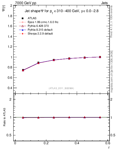 Plot of js_int in 7000 GeV pp collisions