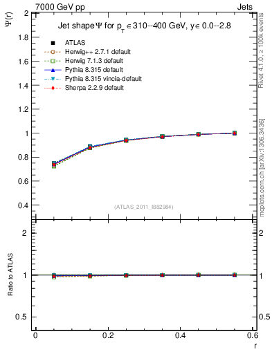 Plot of js_int in 7000 GeV pp collisions