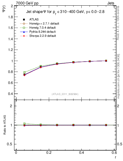 Plot of js_int in 7000 GeV pp collisions