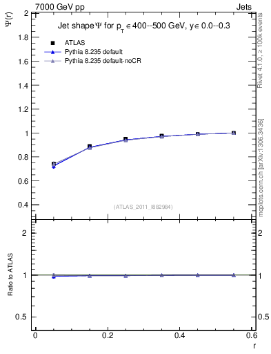 Plot of js_int in 7000 GeV pp collisions