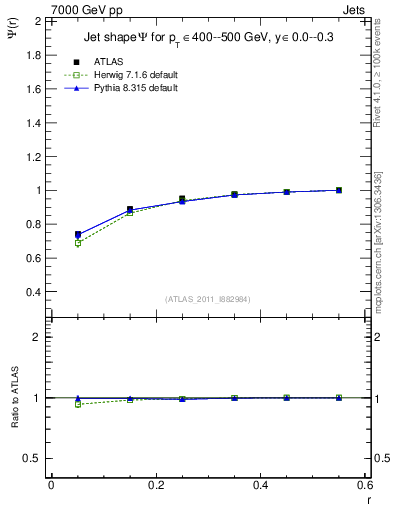 Plot of js_int in 7000 GeV pp collisions