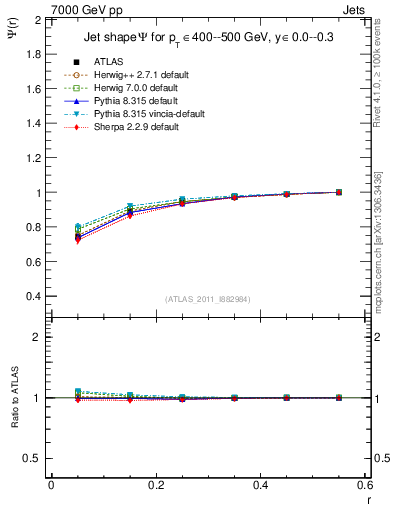 Plot of js_int in 7000 GeV pp collisions