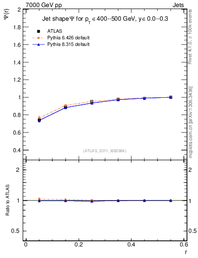 Plot of js_int in 7000 GeV pp collisions
