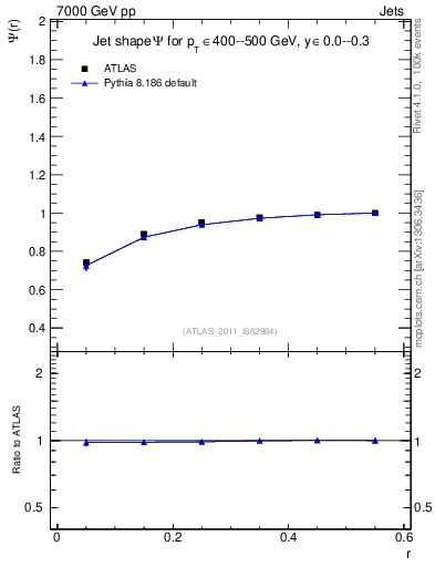Plot of js_int in 7000 GeV pp collisions