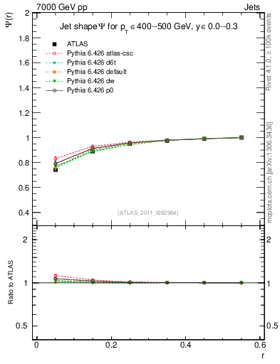 Plot of js_int in 7000 GeV pp collisions
